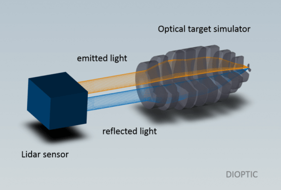 Messung der Reichweite von Lidarsensoren mittels eines Optiksystems, welches Prüfstrecken kompakt nachbildet.